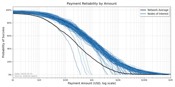 The Metric That Matters for the Lightning Network 1