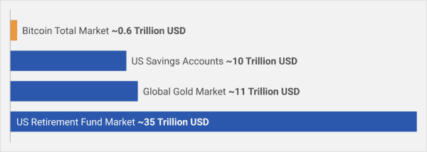 Why The $35 Trillion In United States Retirement Accounts Should Be Spent On Bitcoin 1