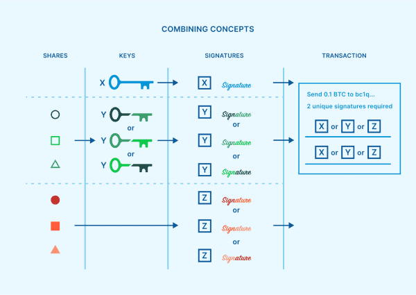 Multisig, Shamir's secret sharing, & MPC compared 7