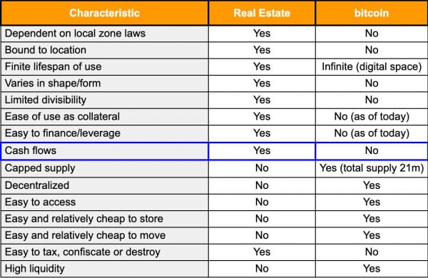 Dismantling The Cash-flow Narrative: Real Estate vs. Bitcoin 4