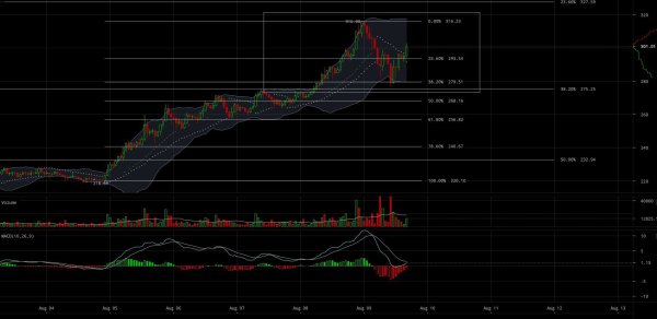 Ether Price Analysis: All Signs Point Onward and Upward 4