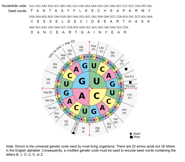 Saving Seeds in DNA: Bitcoin as Information 1
