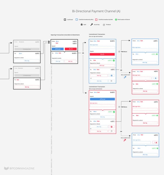 Understanding the Lightning Network, Part 1: Building a Bidirectional Bitcoin Payment Channel 7
