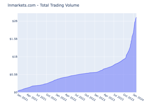 LN Markets Upgrades Bitcoin Trading With DLCs 1