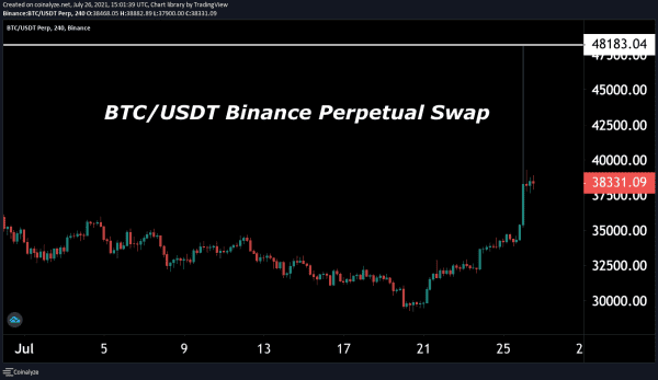 Bitcoin Price Surges On Massive Short Squeeze 1