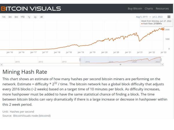 Bitcoin Is Down, But Its Case Has Never Been More Compelling 1