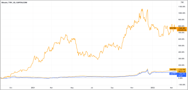 The Turkish Lira’s Freefall And The Bitcoin Parachute 10