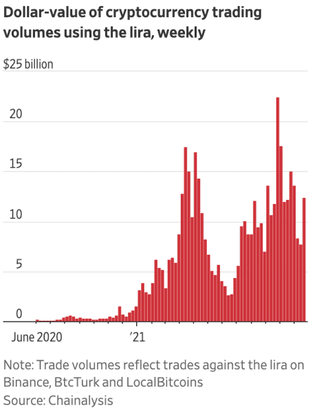 The Turkish Lira’s Freefall And The Bitcoin Parachute 8