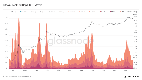 HODL Waves: What We Can Learn From UTXO History 4