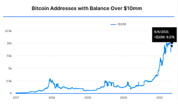 How Many Bitcoin Wallets Hold More Than $1 Million? 2