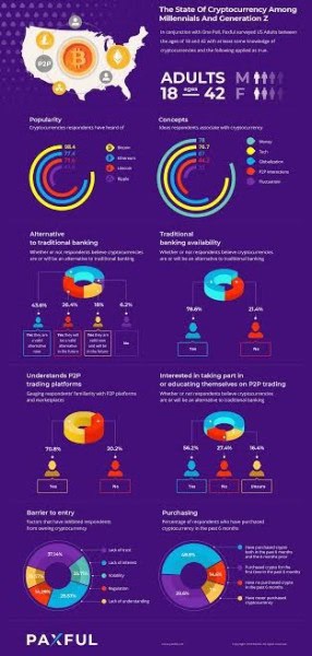 New Research Shows How Young Adults Drive the Cryptocurrency Revolution 2