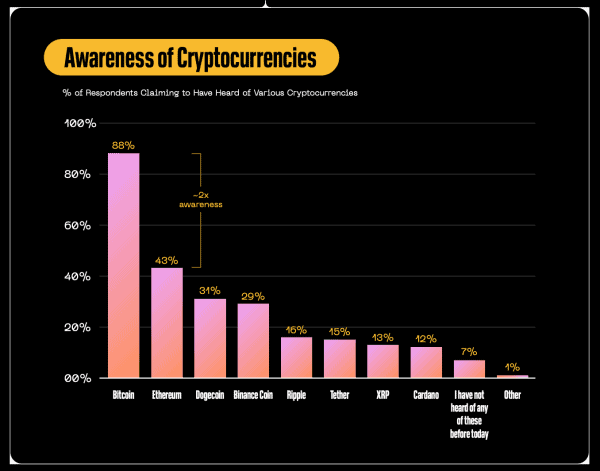 Block Inc. Reports Increasing Bitcoin Awareness 1