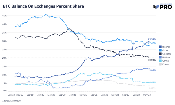 Who Has The Bitcoin? A Closer Look At The Bitcoin Supply 2