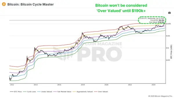 2025 Bitcoin Outlook: Insights Backed by Metrics and Market Data 5