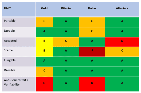Gold Bugs Still Don’t Get It: Bitcoin’s Ledger Makes It The Better Store Of Value 2