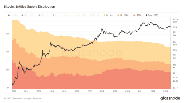 Who Has The Bitcoin? A Closer Look At The Bitcoin Supply 7