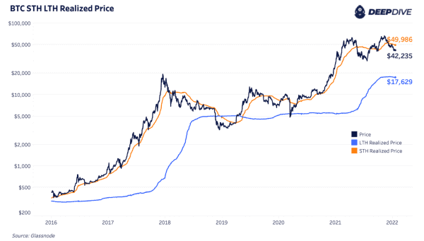 Analyzing The Current Long-Term And Short-Term Bitcoin Holder Cost Bases 1