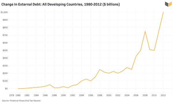 Structural Adjustment: How The IMF And World Bank Repress Poor Countries And Funnel Their Resources To Rich Ones 7