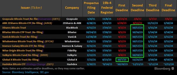 SEC Delays BlackRock, Fidelity, And Other's Spot Bitcoin ETF Applications 1
