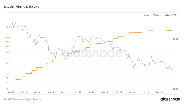 Bitcoin’s ‘Difficult’ Past: Exponential Network Growth Powered By Perfect Competition 9