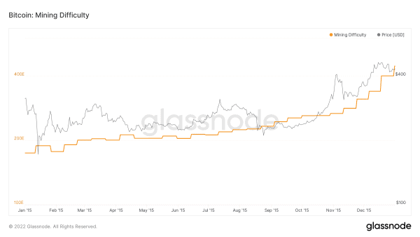 Bitcoin’s ‘Difficult’ Past: Exponential Network Growth Powered By Perfect Competition 11