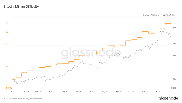 Bitcoin’s ‘Difficult’ Past: Exponential Network Growth Powered By Perfect Competition 13