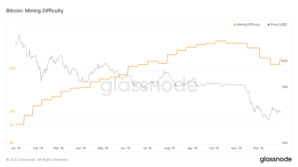 Bitcoin’s ‘Difficult’ Past: Exponential Network Growth Powered By Perfect Competition 14