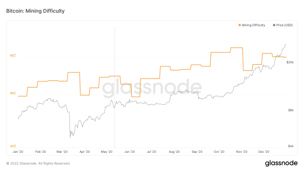 Bitcoin’s ‘Difficult’ Past: Exponential Network Growth Powered By Perfect Competition 17