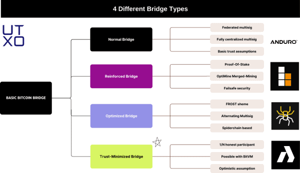UTXO Research Report: State Of The Bridges 7