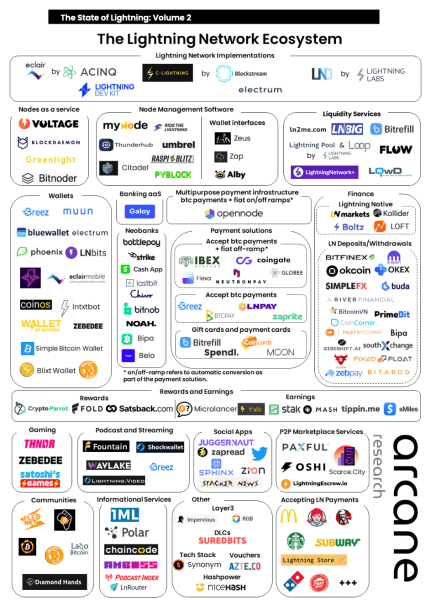 The State Of Lightning Network Adoption 4