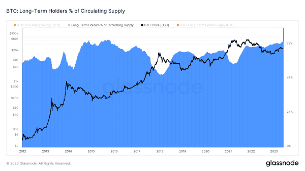 Who Has The Bitcoin? A Closer Look At The Bitcoin Supply 4
