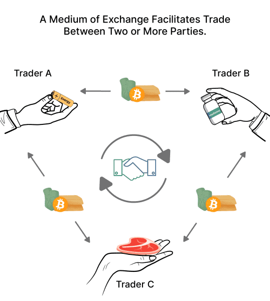 What is a Medium of Exchange? A Comprehensive Guide 2