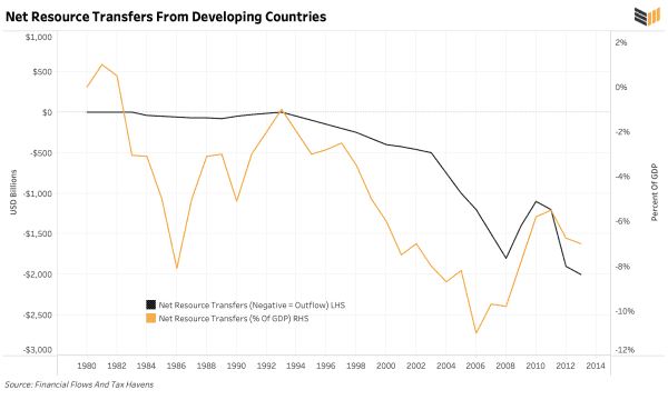 Structural Adjustment: How The IMF And World Bank Repress Poor Countries And Funnel Their Resources To Rich Ones 6