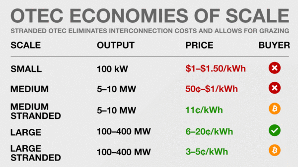 How Bitcoin Can Unlock The Energy Of The Ocean For 1 Billion People 9