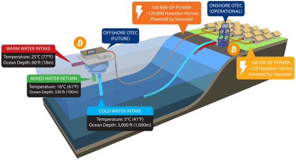How Bitcoin Can Unlock The Energy Of The Ocean For 1 Billion People 6