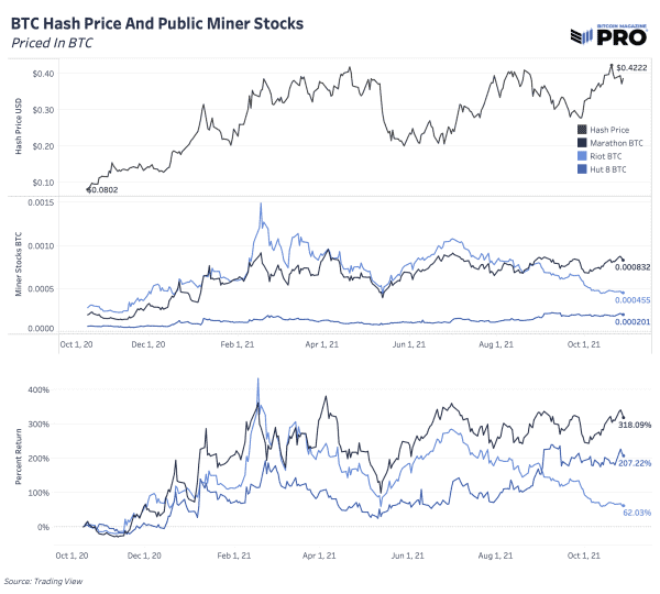The Performance Cycle Of Public Bitcoin Miners 8