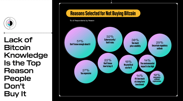 Block Inc. Reports Increasing Bitcoin Awareness 3