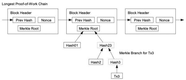 The Bitcoin Whitepaper 5