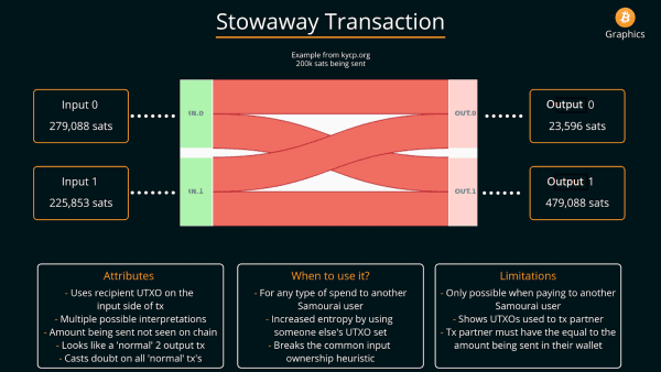 Using Stowaway, A Privacy-Enhancing Tool From Samourai Wallet 3