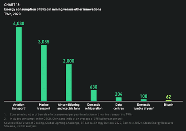 NYDIG Report: Bitcoin Provides Value That Far Outweighs Its Energy Costs 2