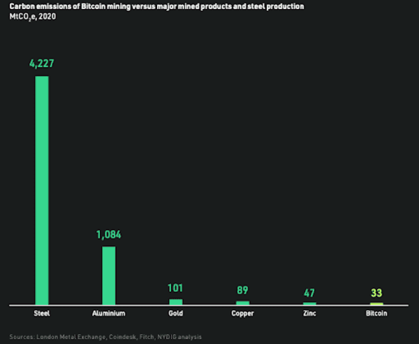 NYDIG Report: Bitcoin Provides Value That Far Outweighs Its Energy Costs 3