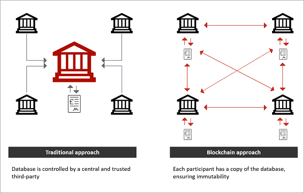 What Is A Blockchain? 1