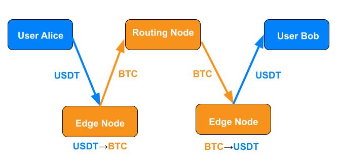 Alice is paying Bob. An indeterminate number of routing nodes can forward the payment between the edge nodes, but they only see BTC in transit. 