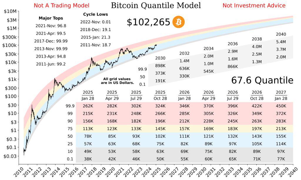 Chart showing bitcoin price predictions according to the quantile model.