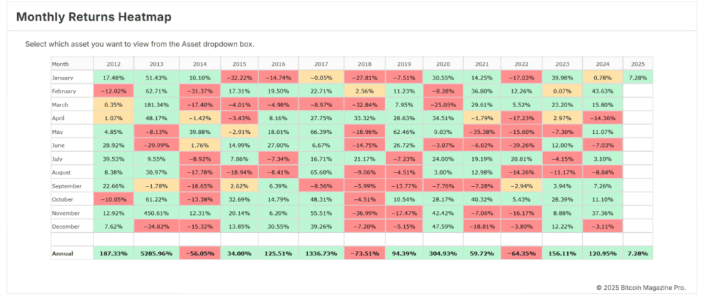 What Bitcoin Price History Predicts for February 2025 2