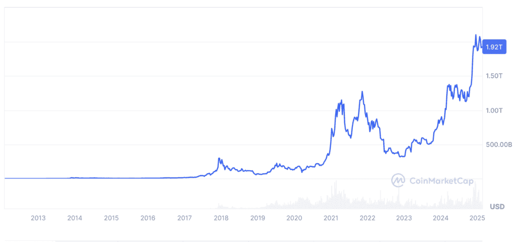 Bitcoin's capitalization chart