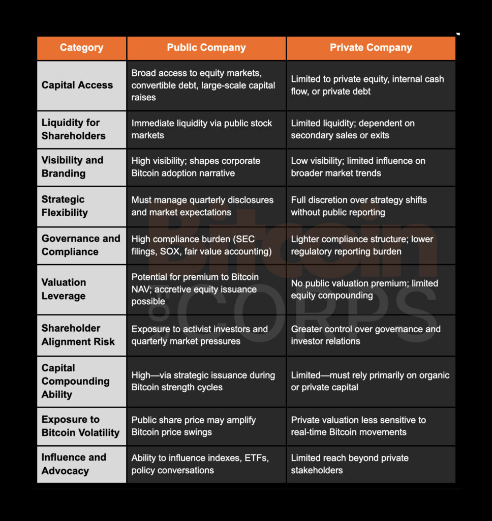 Public vs Private Bitcoin Treasury Strategy for Pre-IPO Companies 1 Public vs Private Company Bitcoin Treasury Tradeoffs Comparison