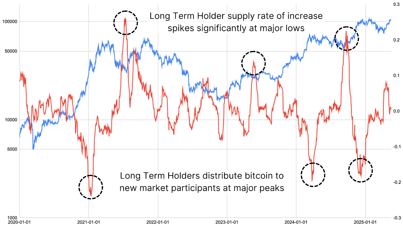 Are Bitcoin Long-Term Holders Starting to Sell? 4