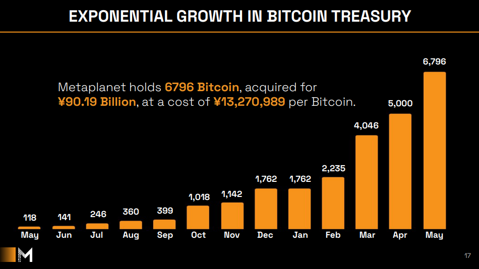 Exponential Growth in Bitcoin Treasury.
