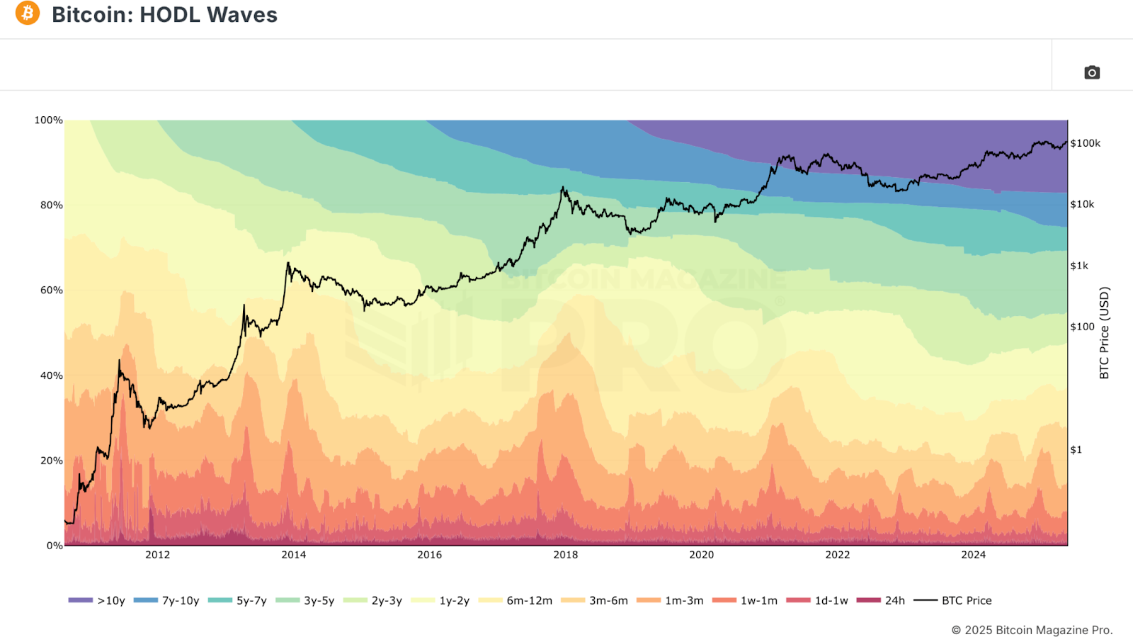 Are Bitcoin Long-Term Holders Starting to Sell? 3 Bitcoin HODL Waves